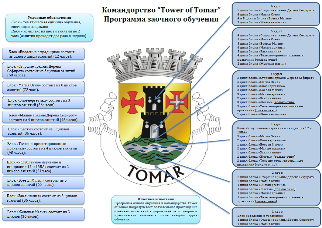 Система заочного обучения Tower of Tomar